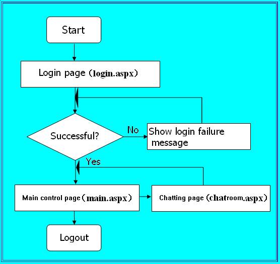 Create a chat application, the application should