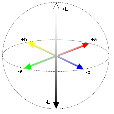 Lab Color Chart