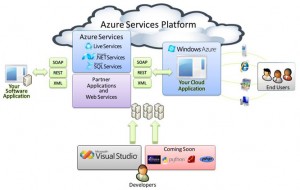 Microsoft Windows Azure Microsoft Windows Azure