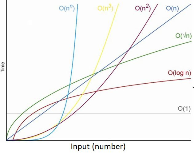 Growth of functions