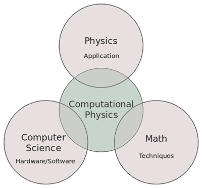 Using Python to Solve Computational Physics Problems - CodeProject
