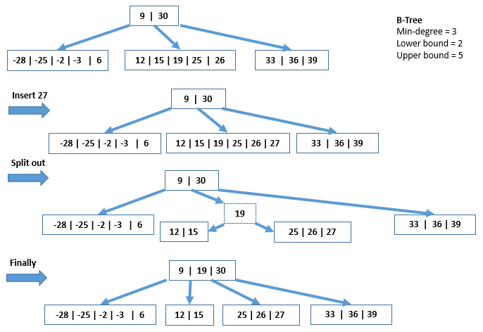 B деревья примеры. Структура b+-дерева. Б деревья программирования. B деревья с++. Дерево программирование.