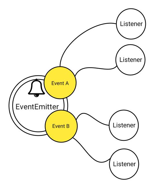 Code Your Own Event Emitter in Node.js: A Step-by-step Guide ...