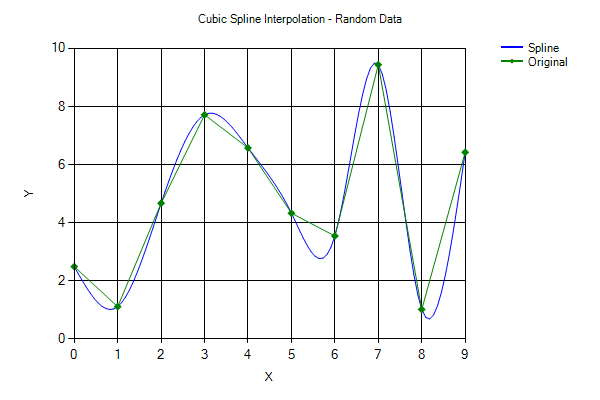 Constrained cubic spline interpolation (red line) using our algorithm