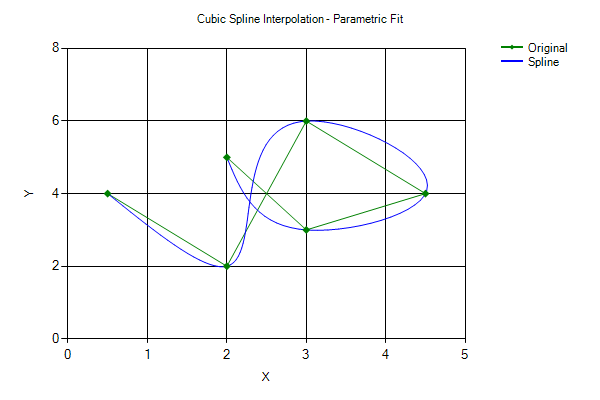 c++ cubic spline interpolation library