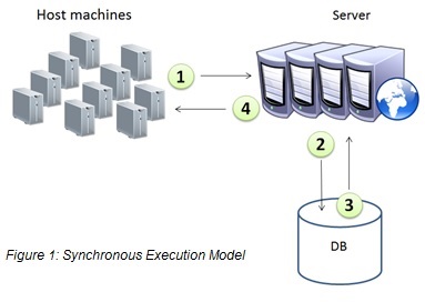 Synchronous Execution Model