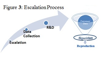 Escalation Process