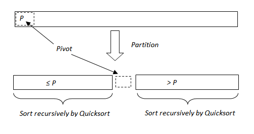 Quicksort Animation using JavaScript - CodeProject