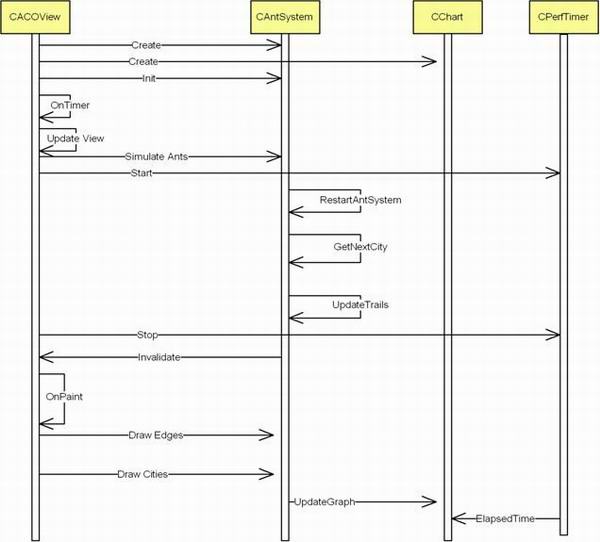 Genetic and Ant Colony Optimization Algorithms - CodeProject Genetic and Ant Colony Optimization Algorithms - CodeProject
