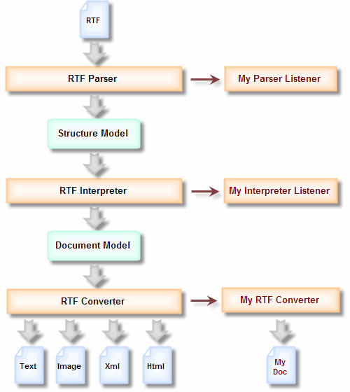 Build your own RTF Converter