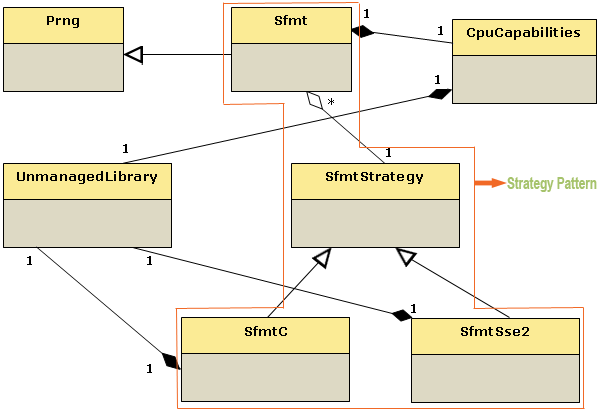 SFMT in Action: Part II - Object oriented implementation ...