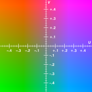 U-V color plane, Y value = 0.5; Wikipedia image