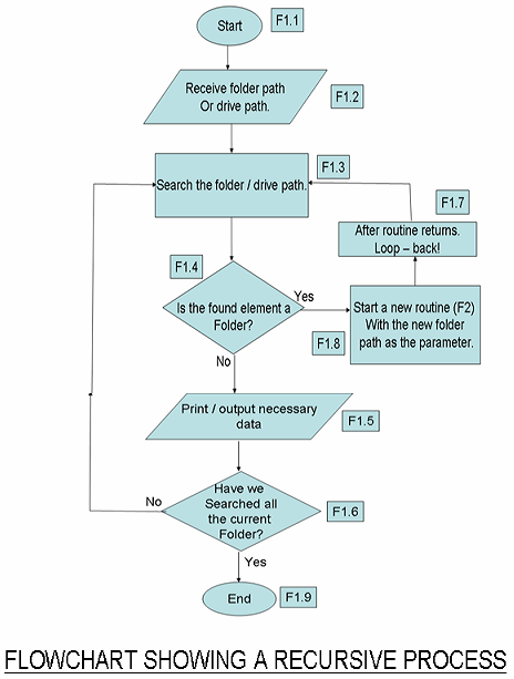 Recursion in Computer Science: Part 1 - CodeProject