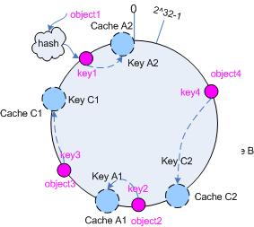 GitHub - dailymotion/chash: Very fast consistent hashing library