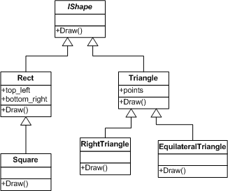 Shapes hierarchy