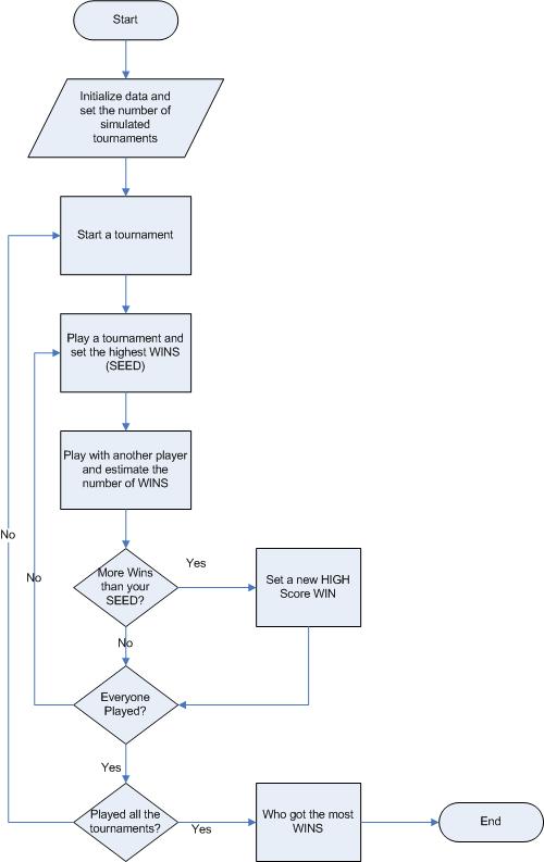 Monte Carlo Flow Chart