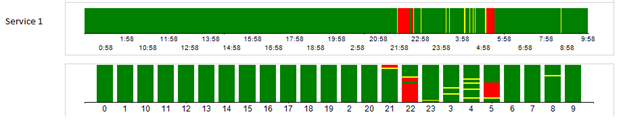 Ssrs Timeline Chart