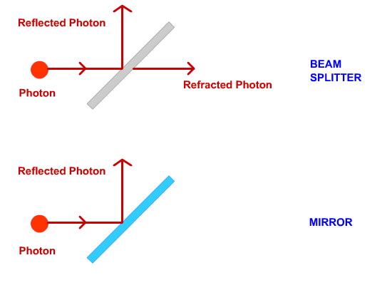 Photon Beam Splitter & Mirror