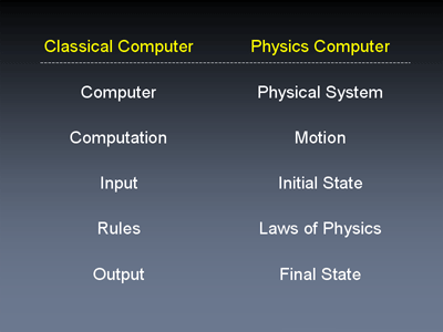 Classical Computer vs. Physical System