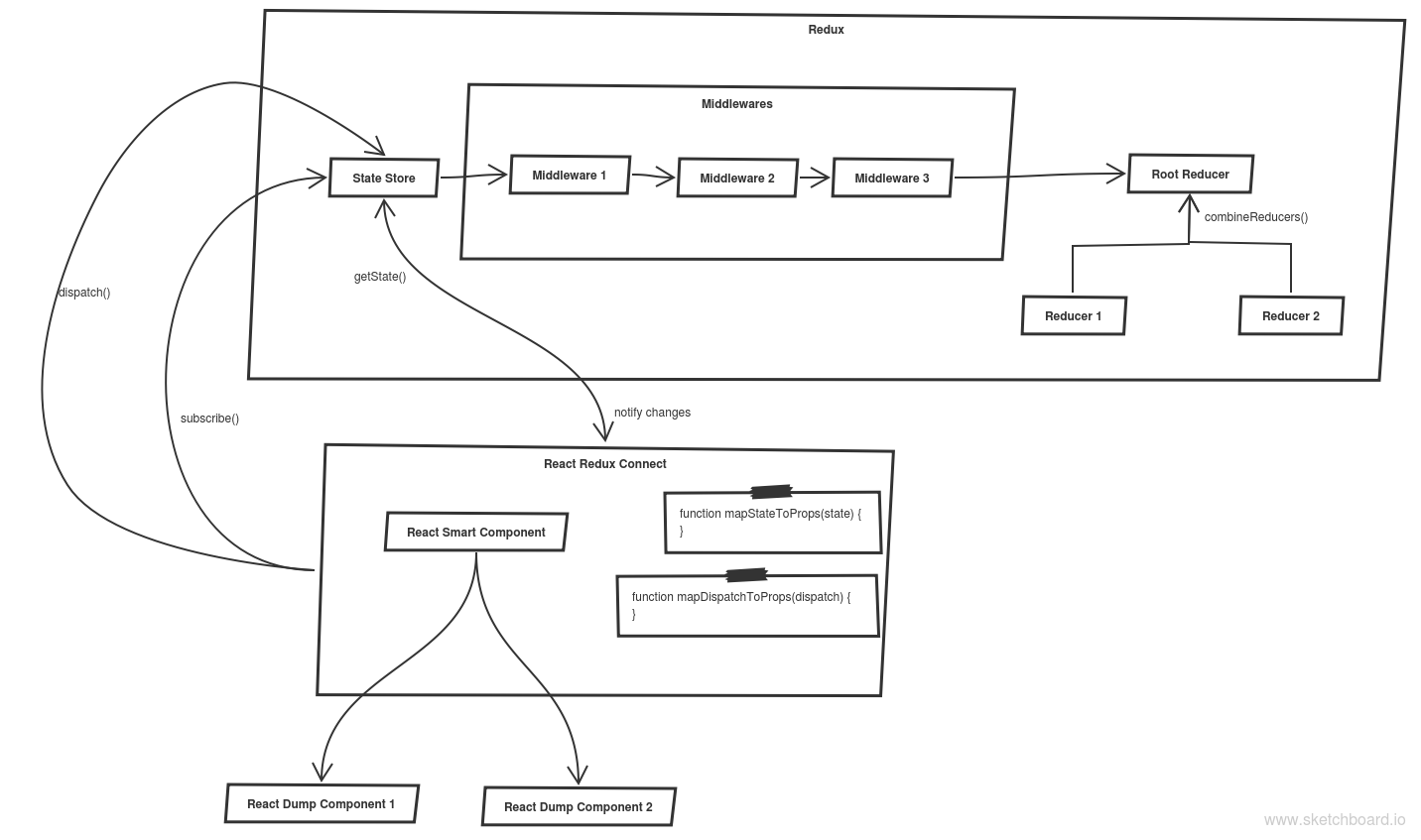 Redux Chart