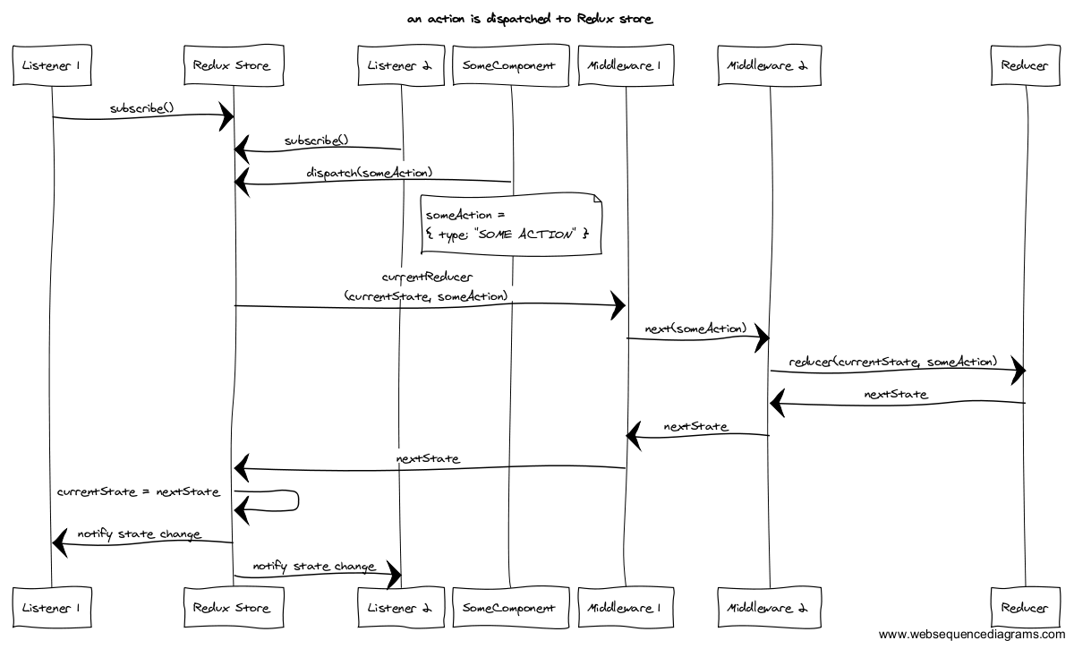 Reducer redux