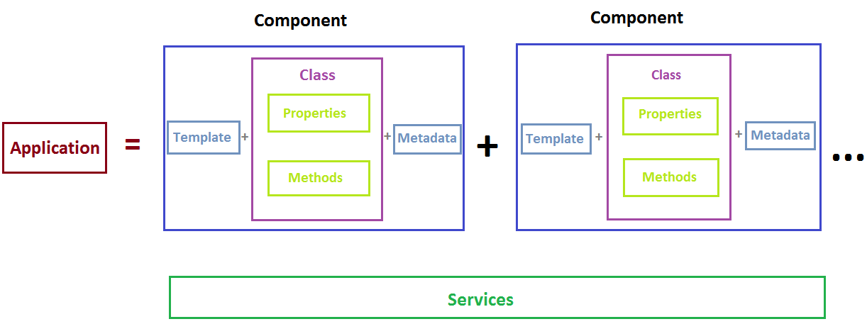 Anatomy of Angular2