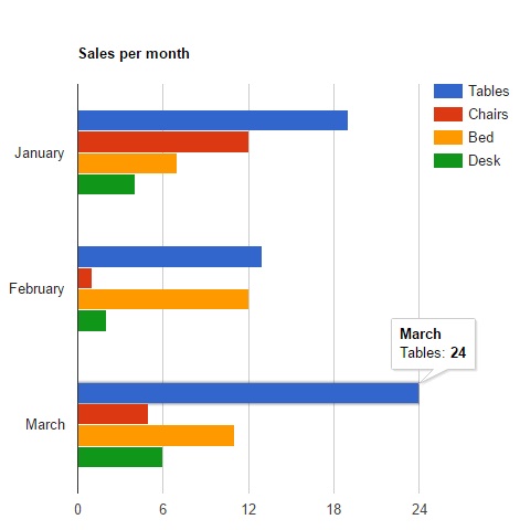 Angularjs Google Chart Example