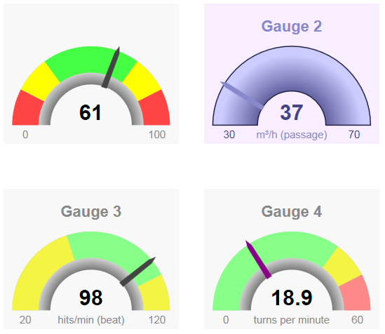 Android Gauge Chart