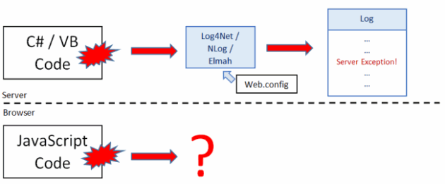 Include JavaScript exceptions in your server side logs with JSNLog