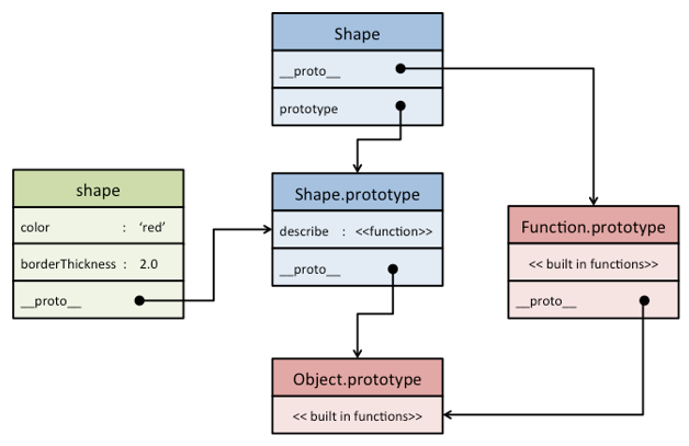 Exploring JavaScript Object Prototype and Prototypical Inheritance