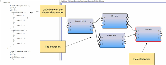 Flow Chart Representation