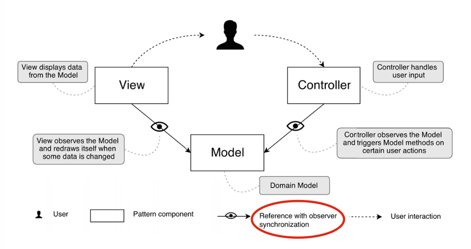 User handle. MVVM паттерн. Паттерны проектирования MVC MVVM MVP. Паттерн Observer иллюстрации. Model-view-viewmodel.