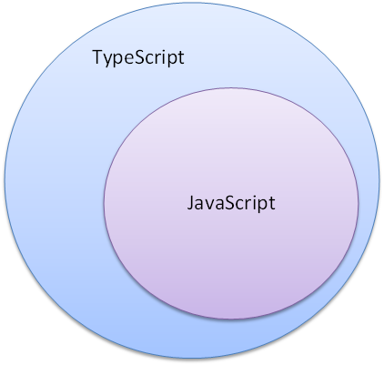 An Introduction to TypeScript - CodeProject