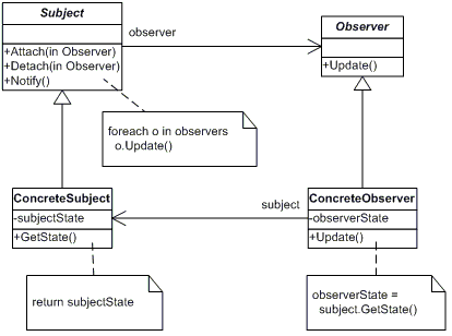 Community: Applying Common Object-Oriented (OO) Design Patterns to