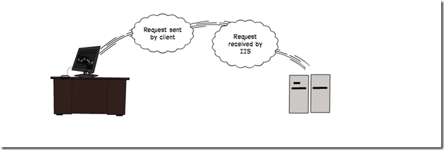 Request sent by client | Request received by II Request sent by client | Request received by II