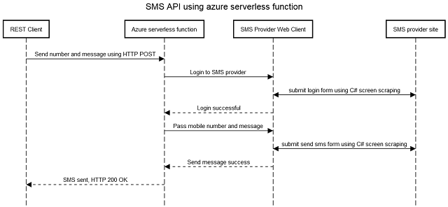 Sequence diagram for Azure serverless function - click to enlarge image