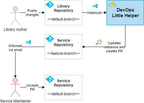 The usage diagram of DevOps Little Helper