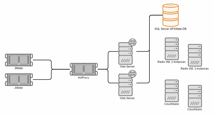 Storing Asp Net Session Outside Webserver Sql Server Vs Redis Vs