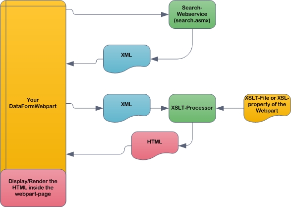 XSLT-processing in MOSS 2007