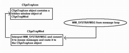 Message Routing Mechanism