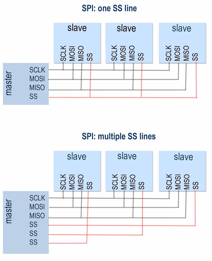 Spi host. UART i2c SPI Интерфейс для датчиков. SPI шина SS. SPI 238. 8051 ASM SPI.
