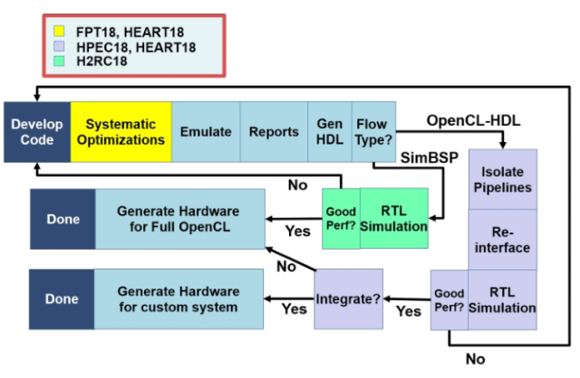 Image 1 for Advancing OpenCL⢠for FPGAs