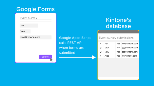 Screenshot of the integration image between Google Forms and Kintone.