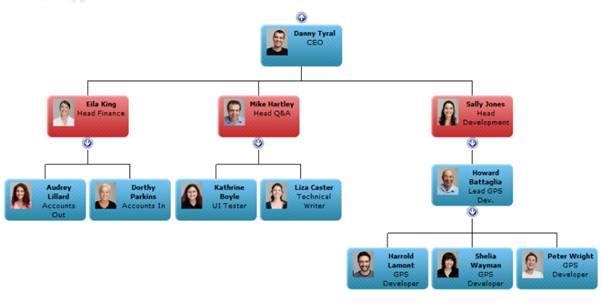 Active Directory Organizational Chart