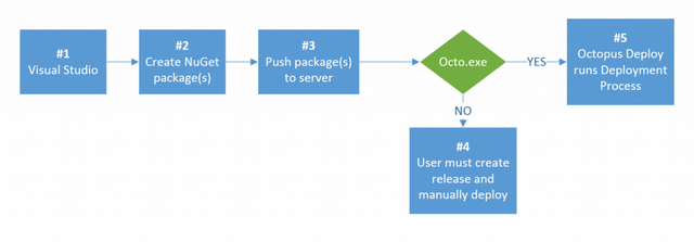 OctopusDeployWorkflow