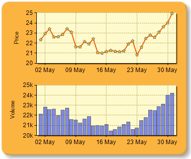 Dundas Charts For Asp Net