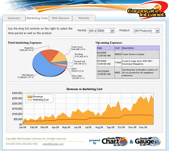 Chart Dundas