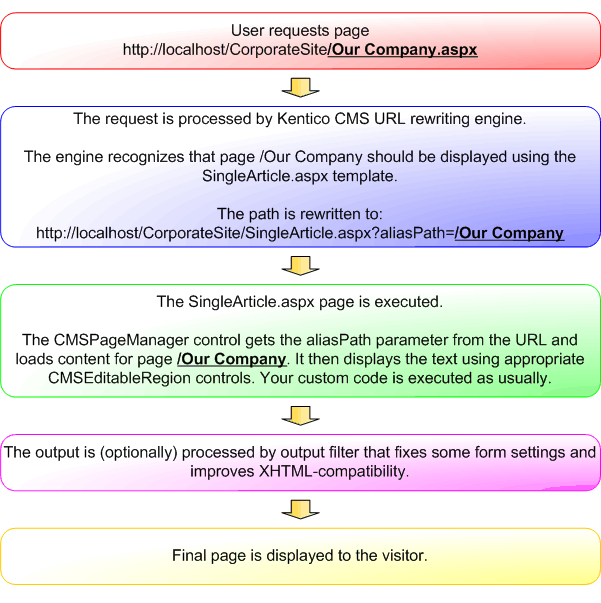 Kentico CMS parses the current URL, looks up an appropriate page template and calls it.