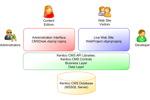 The Main Problem with .NET WCM Vendors