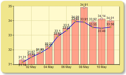 Chart Dundas